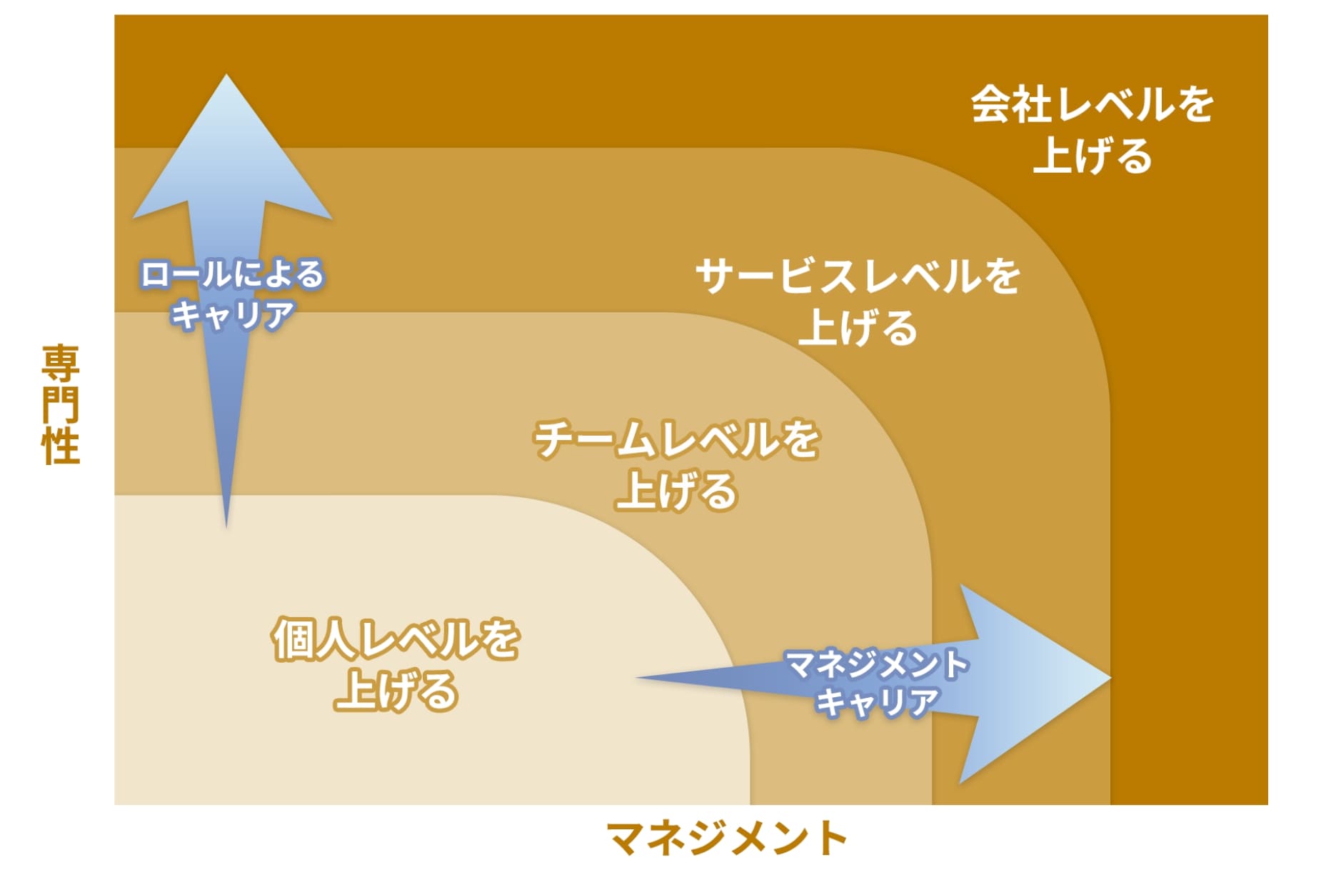 IMS キャリアアップ イメージ図