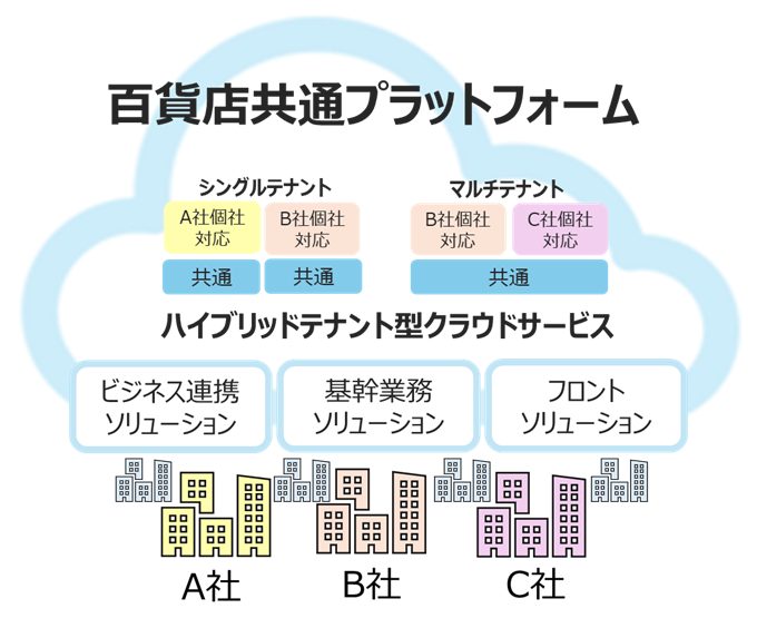 5/21　プレスリリース「百貨店共通プラットフォーム」を発表いたしました