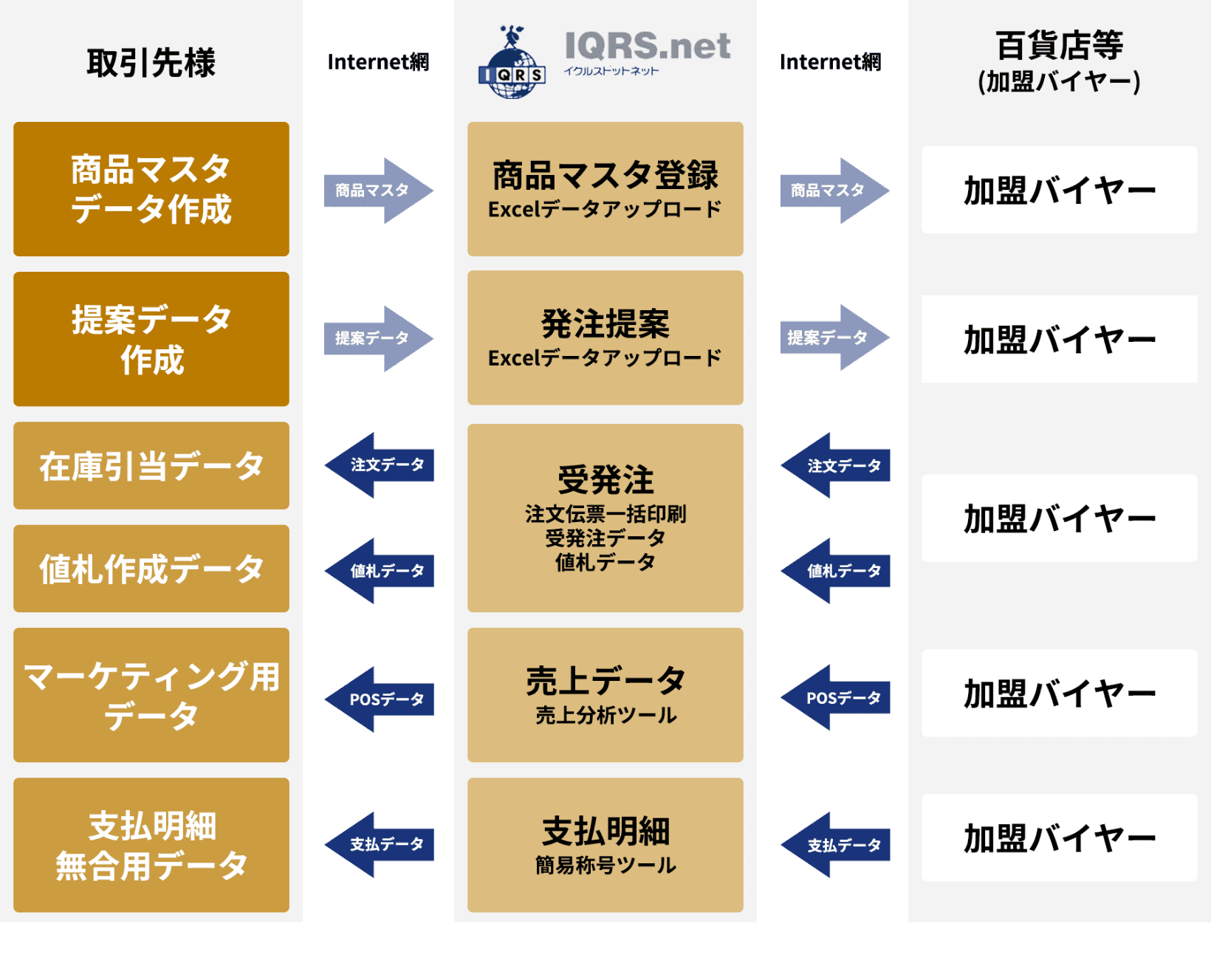 IQRS.net サービス連携図