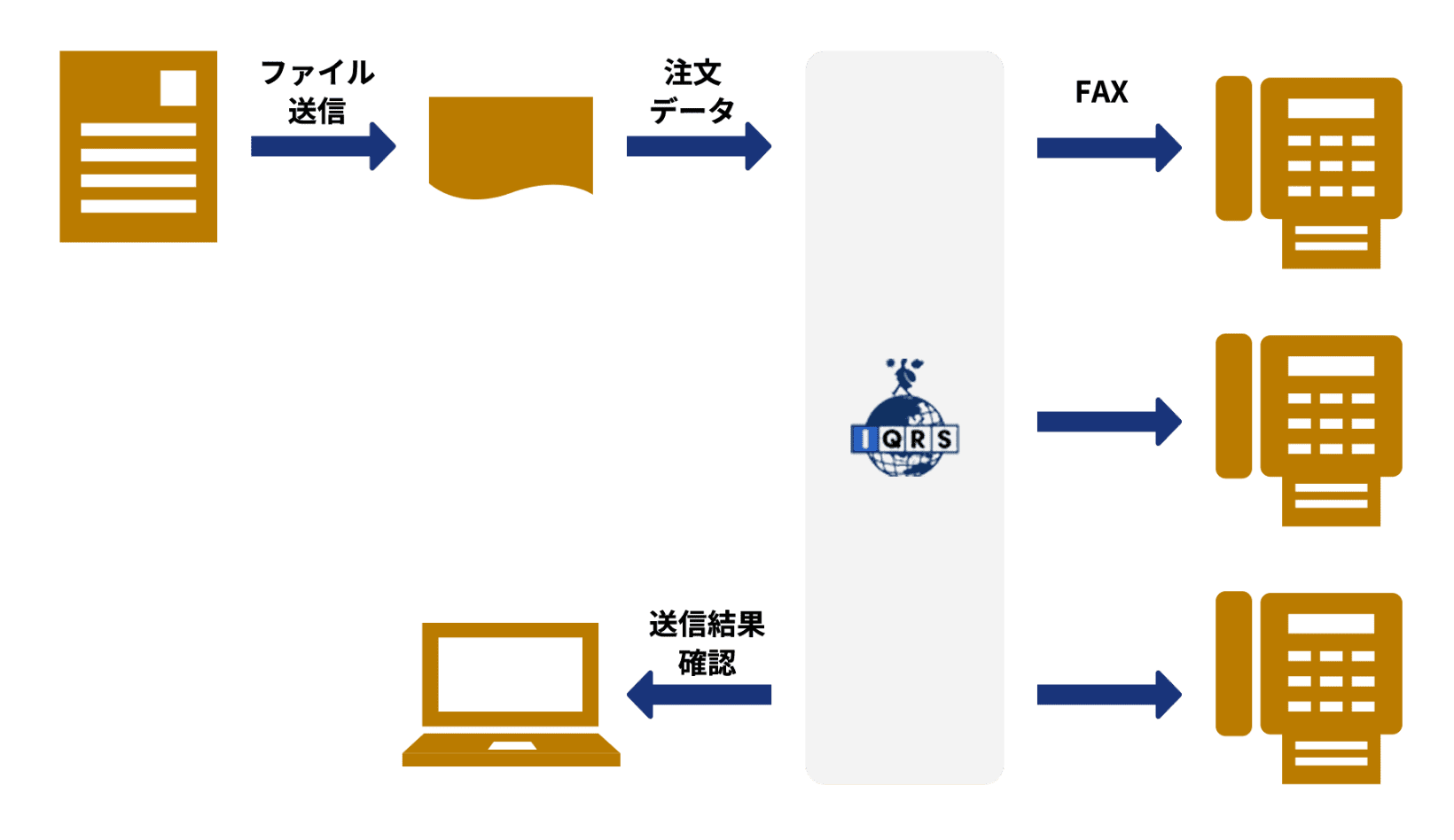 自動FAXサービス イメージ図